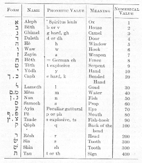 File:Table Of Hebrew And Chaldee Letters Wellcome Wikimedia, 40% OFF